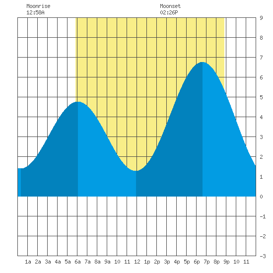 Trinidad Harbor tide chart for Monday, July 10, 2023