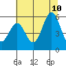 Trinidad Harbor tide chart for Monday, July 10, 2023