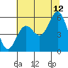 Trinidad Harbor tide chart for Wednesday, July 12, 2023