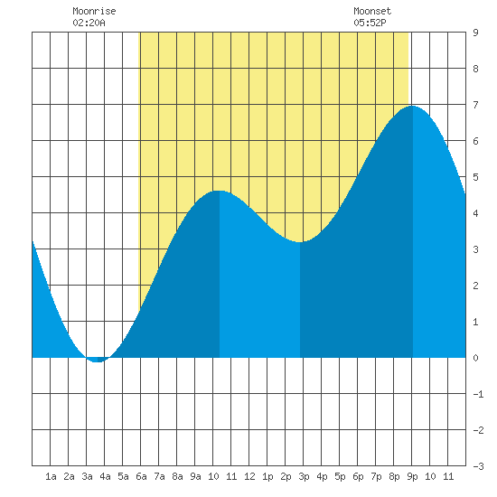 Trinidad Harbor tide chart for Thursday, July 13, 2023