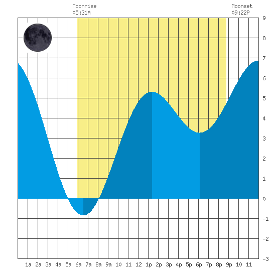 Trinidad Harbor tide chart for Monday, July 17, 2023