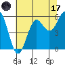 Trinidad Harbor tide chart for Monday, July 17, 2023