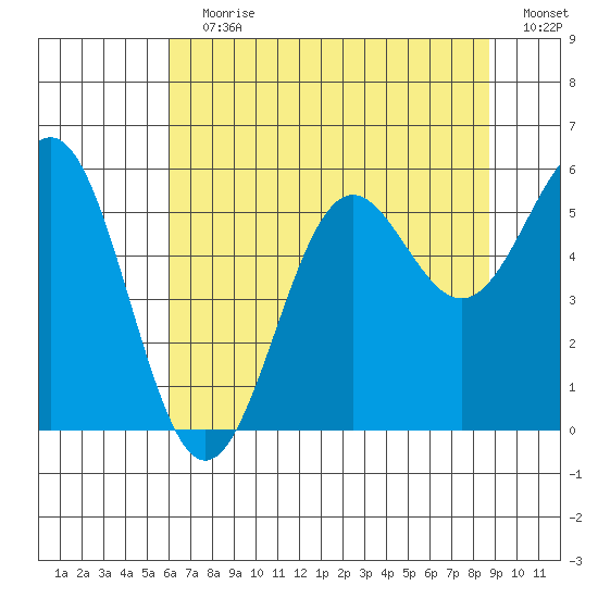 Trinidad Harbor tide chart for Wednesday, July 19, 2023