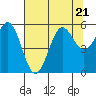 Trinidad Harbor tide chart for Friday, July 21, 2023