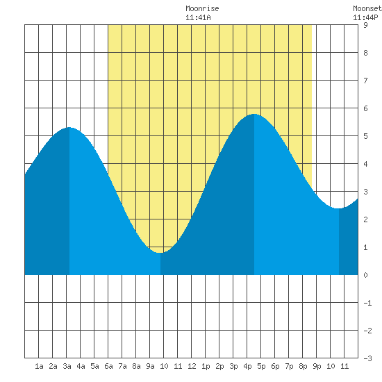 Trinidad Harbor tide chart for Sunday, July 23, 2023