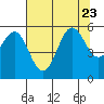 Trinidad Harbor tide chart for Sunday, July 23, 2023