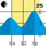 Trinidad Harbor tide chart for Tuesday, July 25, 2023