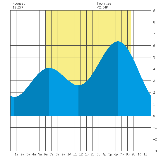 Trinidad Harbor tide chart for Wednesday, July 26, 2023