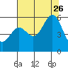 Trinidad Harbor tide chart for Wednesday, July 26, 2023