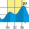 Trinidad Harbor tide chart for Thursday, July 27, 2023