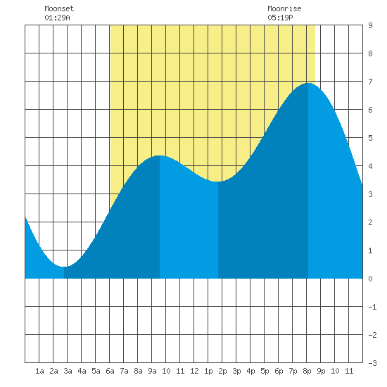 Trinidad Harbor tide chart for Friday, July 28, 2023