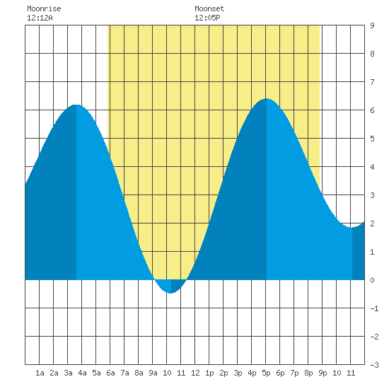 Trinidad Harbor tide chart for Saturday, July 8, 2023