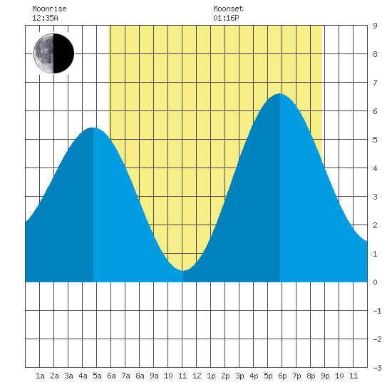 Trinidad Harbor tide chart for Sunday, July 9, 2023