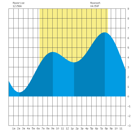 Trinidad Harbor tide chart for Thursday, August 10, 2023