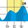 Trinidad Harbor tide chart for Thursday, August 10, 2023