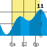 Trinidad Harbor tide chart for Friday, August 11, 2023