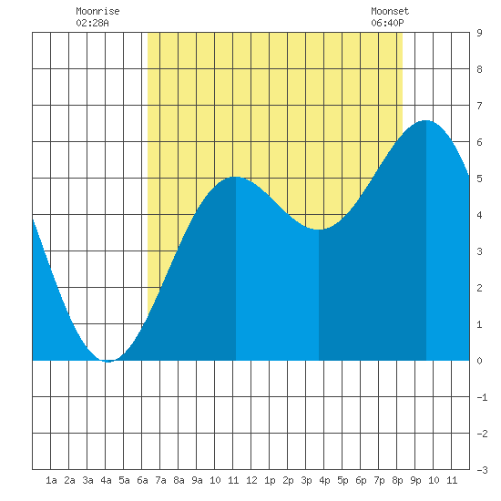 Trinidad Harbor tide chart for Saturday, August 12, 2023