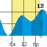 Trinidad Harbor tide chart for Saturday, August 12, 2023