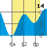 Trinidad Harbor tide chart for Monday, August 14, 2023