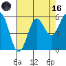 Trinidad Harbor tide chart for Wednesday, August 16, 2023