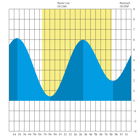 Trinidad Harbor tide chart for Saturday, August 19, 2023