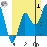 Trinidad Harbor tide chart for Tuesday, August 1, 2023