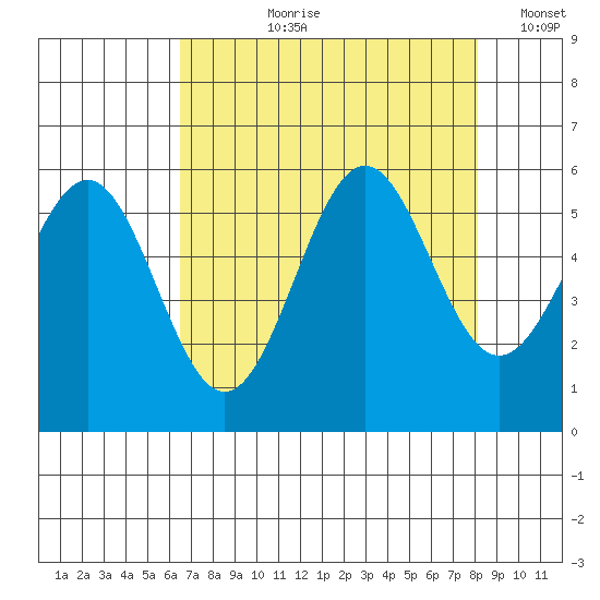 Trinidad Harbor tide chart for Sunday, August 20, 2023