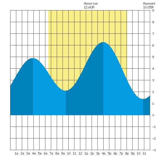 Trinidad Harbor tide chart for Tuesday, August 22, 2023