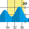 Trinidad Harbor tide chart for Tuesday, August 22, 2023