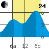 Trinidad Harbor tide chart for Thursday, August 24, 2023