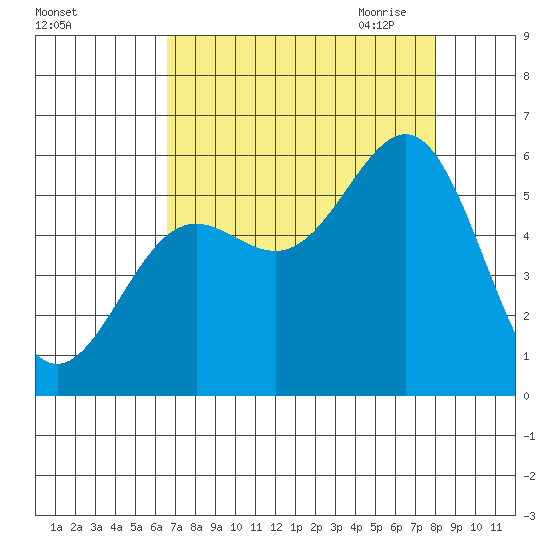 Trinidad Harbor tide chart for Friday, August 25, 2023