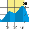 Trinidad Harbor tide chart for Friday, August 25, 2023