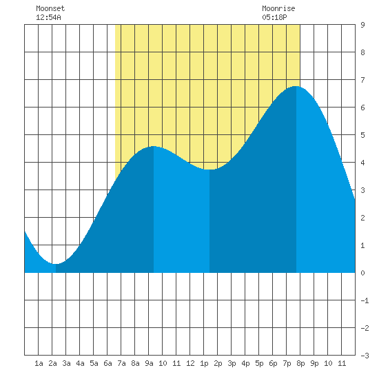 Trinidad Harbor tide chart for Saturday, August 26, 2023