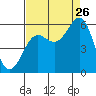 Trinidad Harbor tide chart for Saturday, August 26, 2023