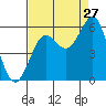 Trinidad Harbor tide chart for Sunday, August 27, 2023