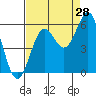 Trinidad Harbor tide chart for Monday, August 28, 2023