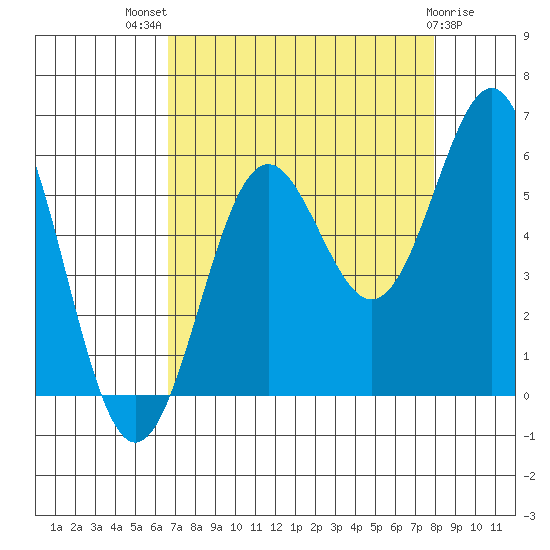 Trinidad Harbor tide chart for Tuesday, August 29, 2023