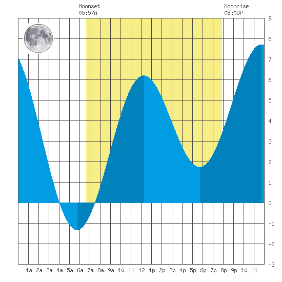 Trinidad Harbor tide chart for Wednesday, August 30, 2023