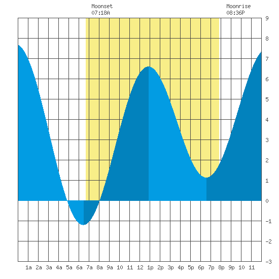 Trinidad Harbor tide chart for Thursday, August 31, 2023
