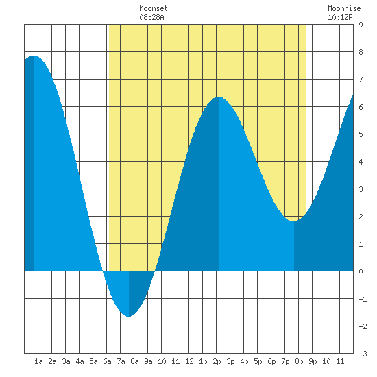 Trinidad Harbor tide chart for Thursday, August 3, 2023