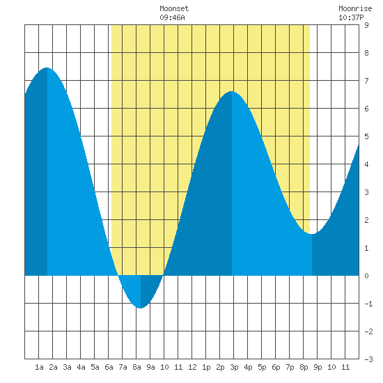 Trinidad Harbor tide chart for Friday, August 4, 2023