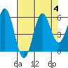 Trinidad Harbor tide chart for Friday, August 4, 2023