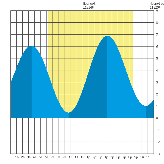 Trinidad Harbor tide chart for Sunday, August 6, 2023