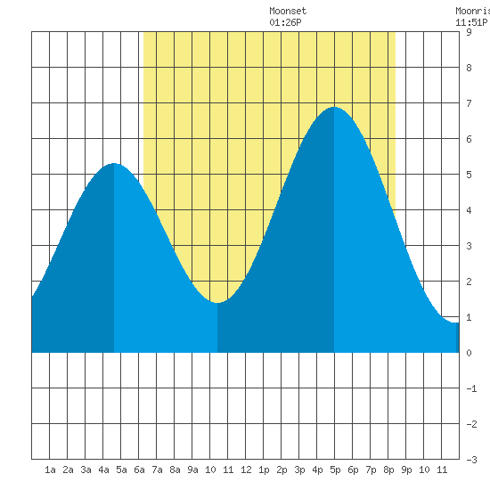 Trinidad Harbor tide chart for Monday, August 7, 2023