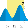 Trinidad Harbor tide chart for Monday, August 7, 2023