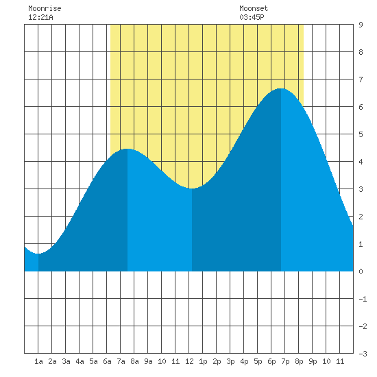 Trinidad Harbor tide chart for Wednesday, August 9, 2023