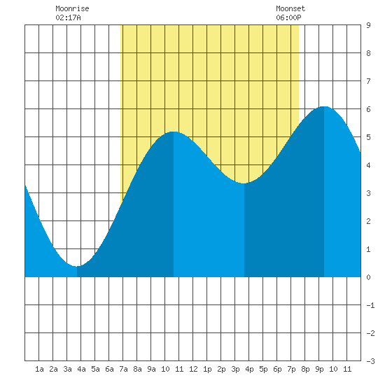 Trinidad Harbor tide chart for Sunday, September 10, 2023
