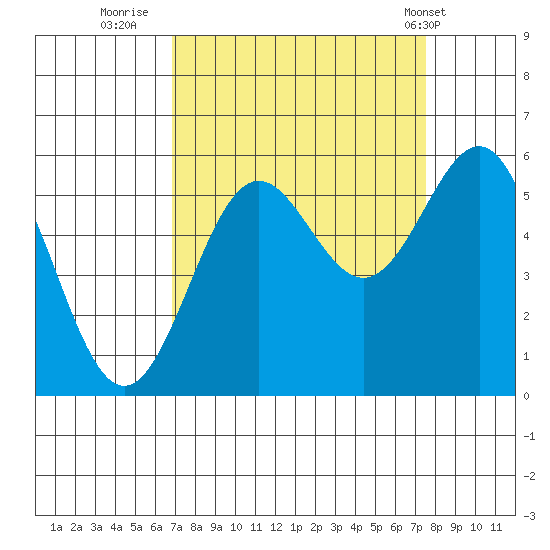 Trinidad Harbor tide chart for Monday, September 11, 2023