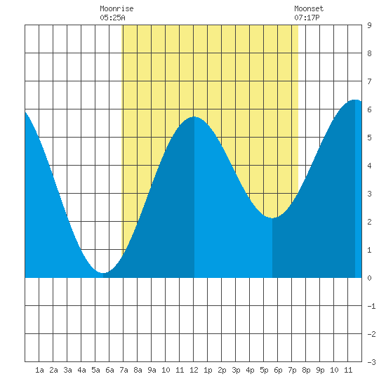 Trinidad Harbor tide chart for Wednesday, September 13, 2023