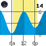 Trinidad Harbor tide chart for Thursday, September 14, 2023